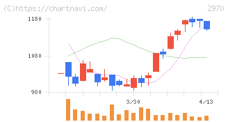 ＧＬＣ　ＧＲＯＵＰ(2970)の日足チャート