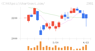 ランディックス(2981)の日足チャート