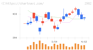 ＡＤワークスグループ(2982)の日足チャート