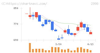 クリアル(2998)の日足チャート