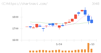 ビックカメラ(3048)の日足チャート