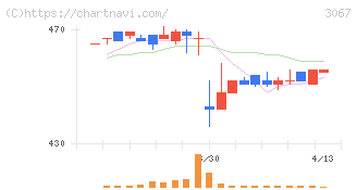東京一番フーズ(3067)の日足チャート