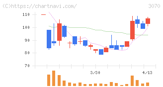 ジェリービーンズグループ(3070)の日足チャート
