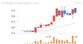 ホリイフードサービス(3077)の日足チャート