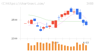 マツキヨココカラ＆カンパニー(3088)の日足チャート