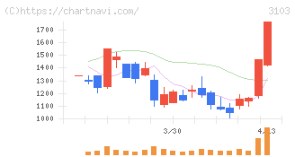 ユニチカ(3103)の日足チャート