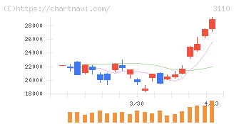 日東紡(3110)の日足チャート