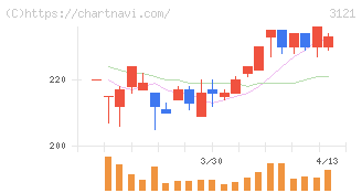マーチャント・バンカーズ(3121)の日足チャート