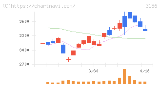 ネクステージ(3186)の日足チャート