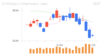 すかいらーくホールディングス(3197)の日足チャート