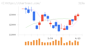 技術承継機構(319A)の日足チャート