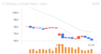 ダイドーリミテッド(3205)の日足チャート