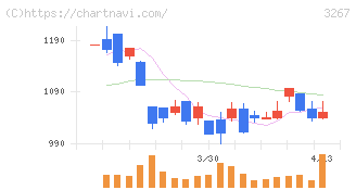 フィル・カンパニー(3267)の日足チャート