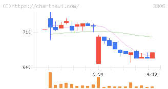 日本製麻(3306)の日足チャート