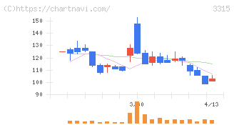 日本コークス工業(3315)の日足チャート