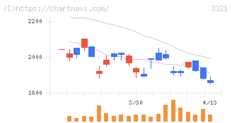 ミタチ産業(3321)の日足チャート