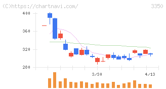 メタプラネット(3350)の日足チャート