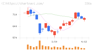 ダイナミックマッププラットフォーム(336A)の日足チャート