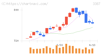 クリエイト・レストランツ・ホールディングス(3387)の日足チャート