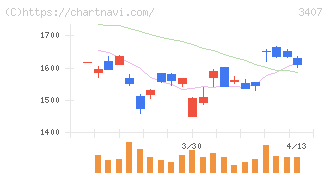 旭化成(3407)の日足チャート