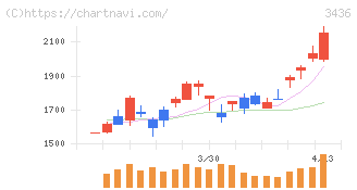 ＳＵＭＣＯ(3436)の日足チャート