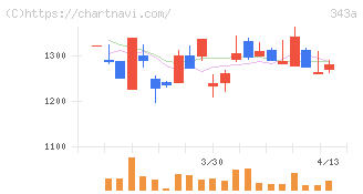 ＩＡＣＥトラベル(343A)の日足チャート