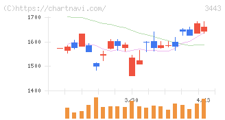 川田テクノロジーズ(3443)の日足チャート