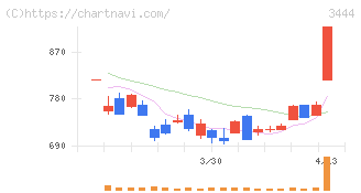 菊池製作所(3444)の日足チャート