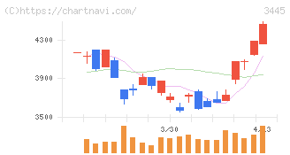 ＲＳ　Ｔｅｃｈｎｏｌｏｇｉｅｓ(3445)の日足チャート