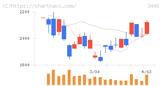 ジェイテックコーポレーション(3446)の日足チャート