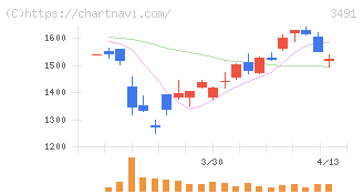 ＧＡ　ｔｅｃｈｎｏｌｏｇｉｅｓ(3491)の日足チャート