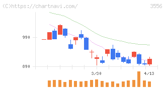 リネットジャパングループ(3556)の日足チャート
