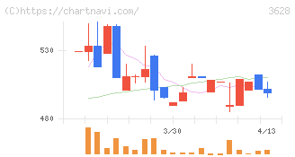 データホライゾン(3628)の日足チャート