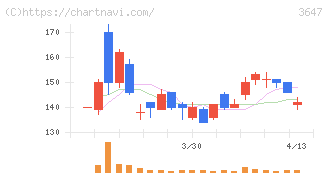アスリナ(3647)の日足チャート