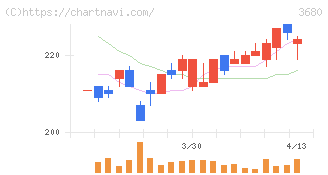 ホットリンク(3680)の日足チャート