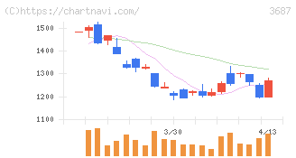 フィックスターズ(3687)の日足チャート