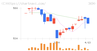 イルグルム(3690)の日足チャート