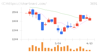 デジタルプラス(3691)の日足チャート