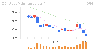 ＦＦＲＩセキュリティ(3692)の日足チャート