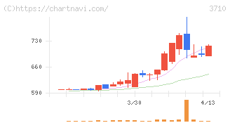 ジョルダン(3710)の日足チャート