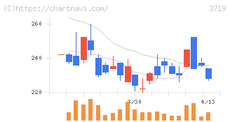 ＡＩストーム(3719)の日足チャート