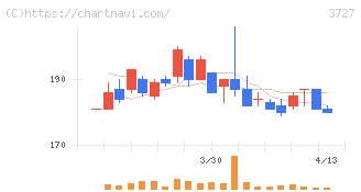 アプリックス(3727)の日足チャート