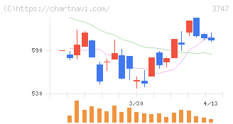 インタートレード(3747)の日足チャート