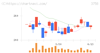 アエリア(3758)の日足チャート