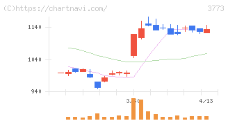 アドバンスト・メディア(3773)の日足チャート