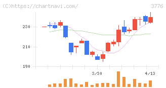 ブロードバンドタワー(3776)の日足チャート