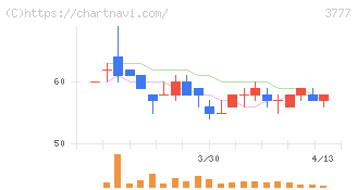 環境フレンドリーホールディングス(3777)の日足チャート