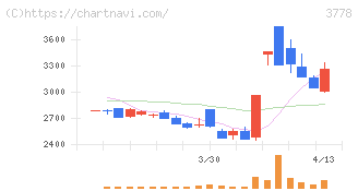 さくらインターネット(3778)の日足チャート