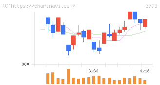 ドリコム(3793)の日足チャート
