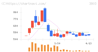 イメージ情報開発(3803)の日足チャート